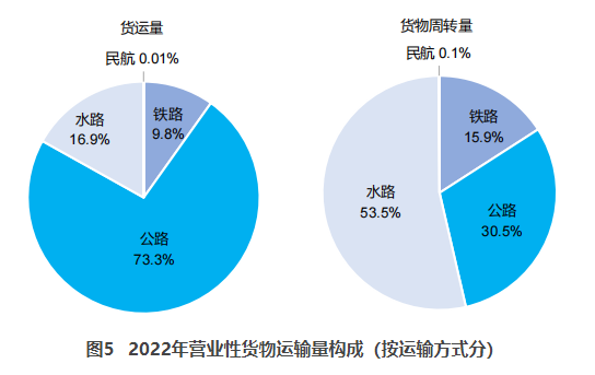 甘肃交通部：2022货运量506.63亿吨 同比下降3.1%